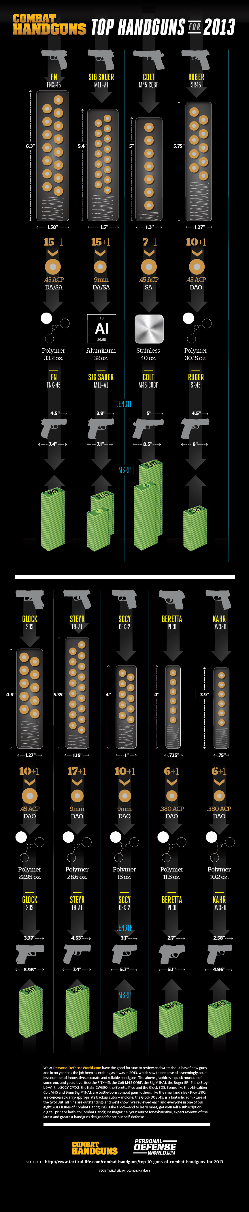 Top Handguns for 2013 Infographic
