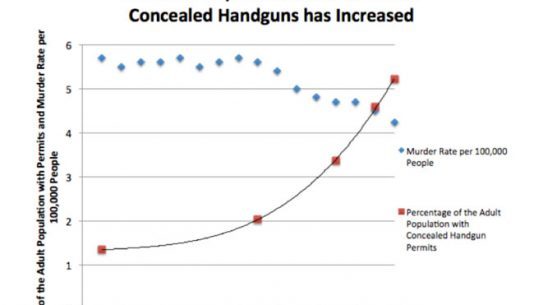 concealed carry, concealed carry murder rate, murder rate,