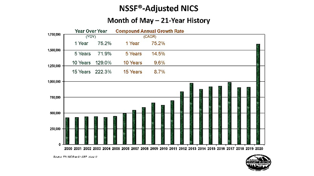 May NICS numbers set all-new records.