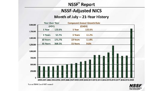 July 2020 adjusted NSSF NICS numbers smashed 2019 numbers by 122 percent.