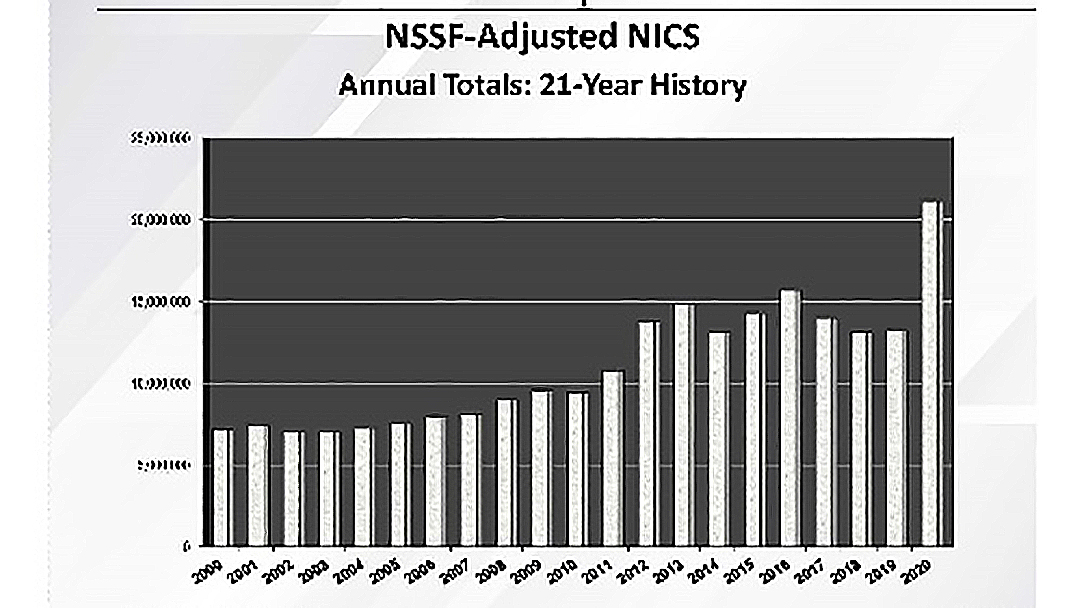 NSSF-adjusted NICS numbers smashed all records throughout 2020.