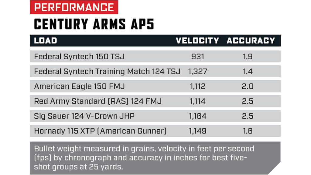 Performance of the Century Arms AP5.